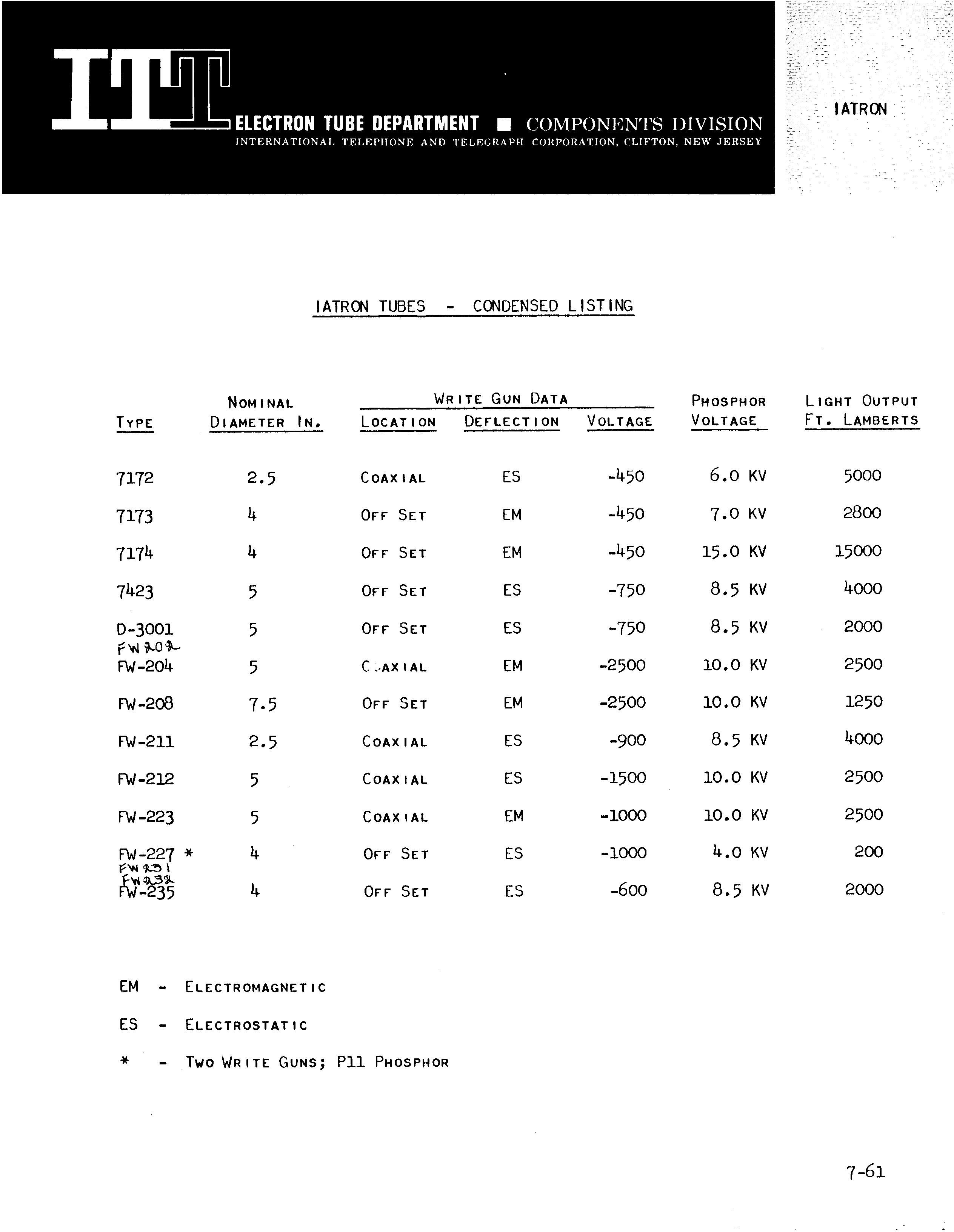 Please visit Frank Philipse' comprehensive site for the 1961 ITT document.